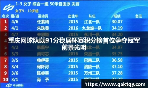 重庆网球队以91分稳居杯赛积分榜首位争夺冠军前景光明